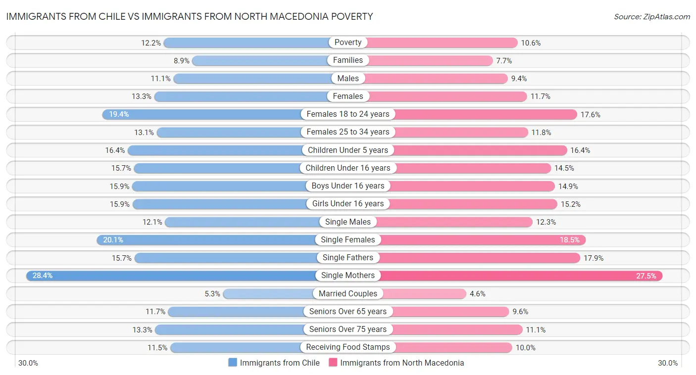 Immigrants from Chile vs Immigrants from North Macedonia Poverty