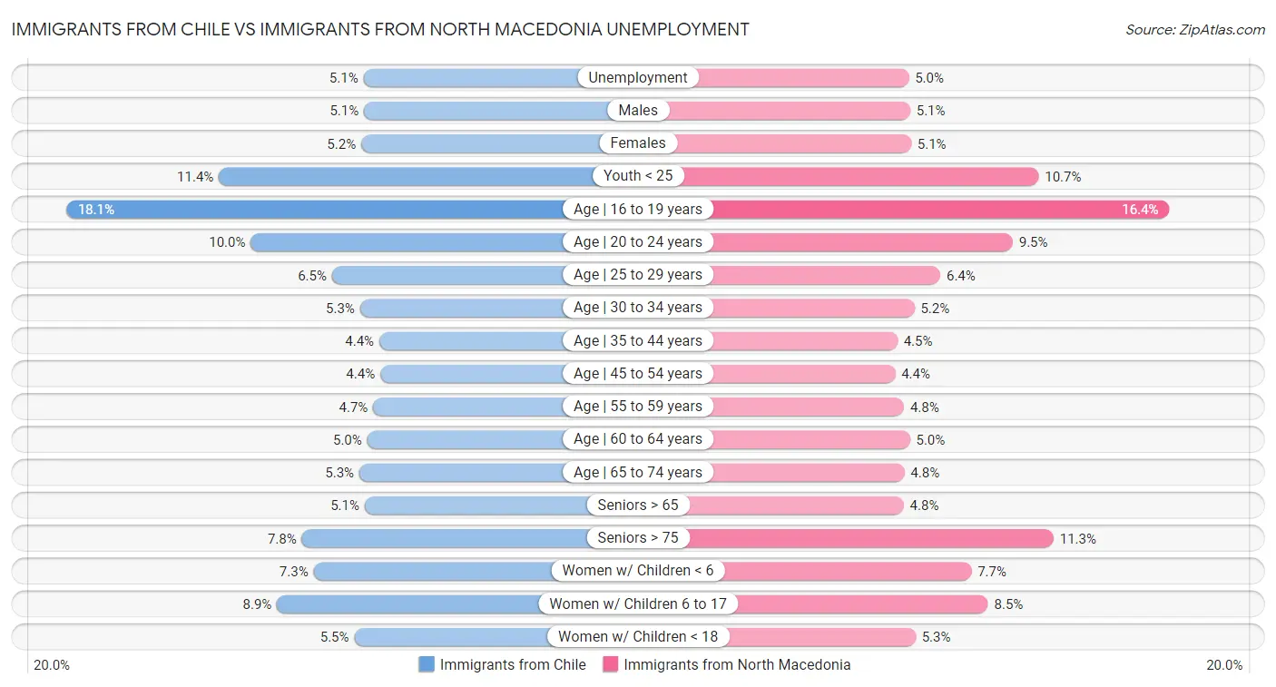 Immigrants from Chile vs Immigrants from North Macedonia Unemployment
