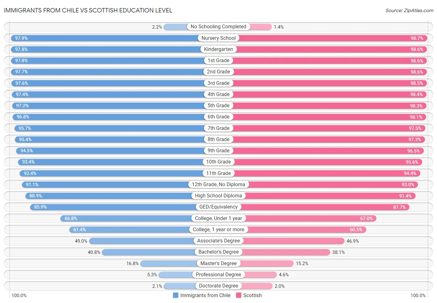 Immigrants from Chile vs Scottish Education Level