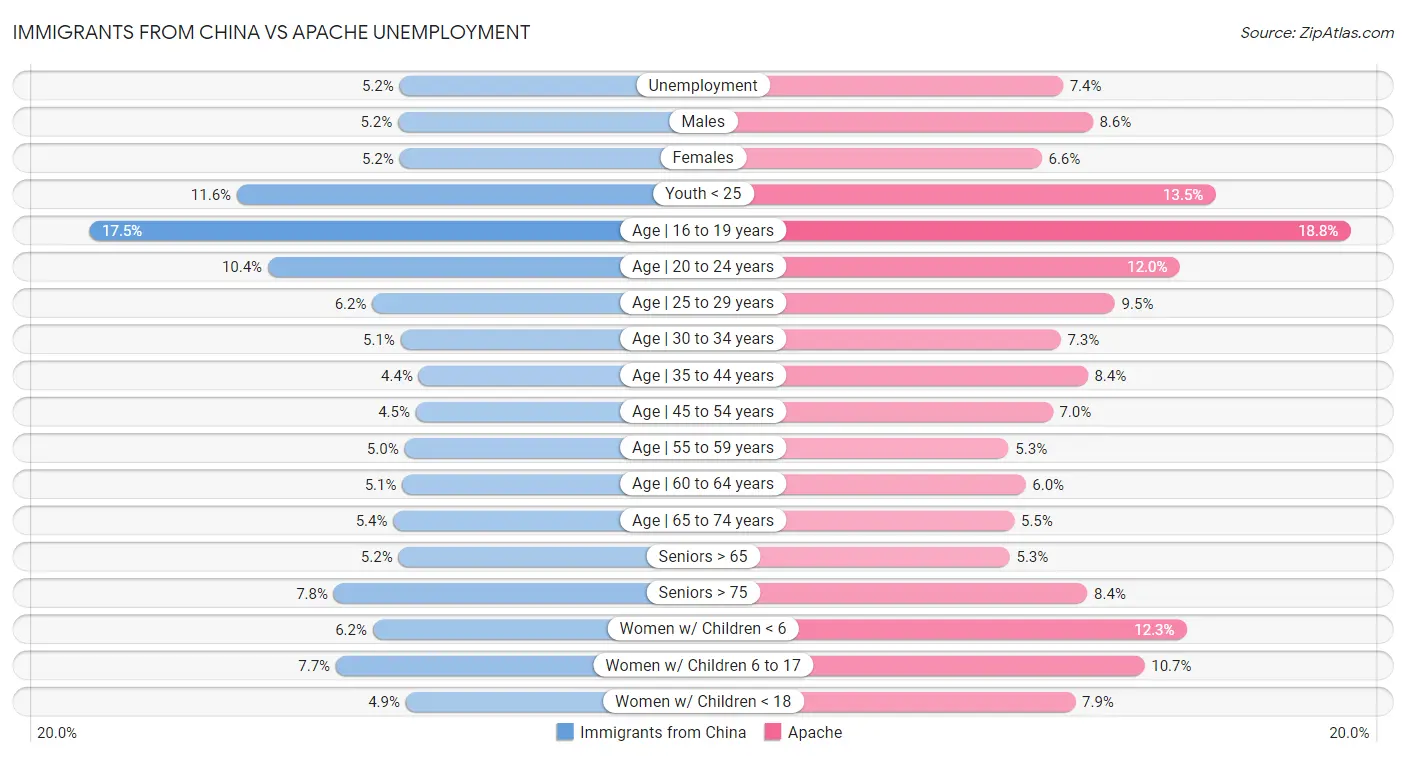 Immigrants from China vs Apache Unemployment