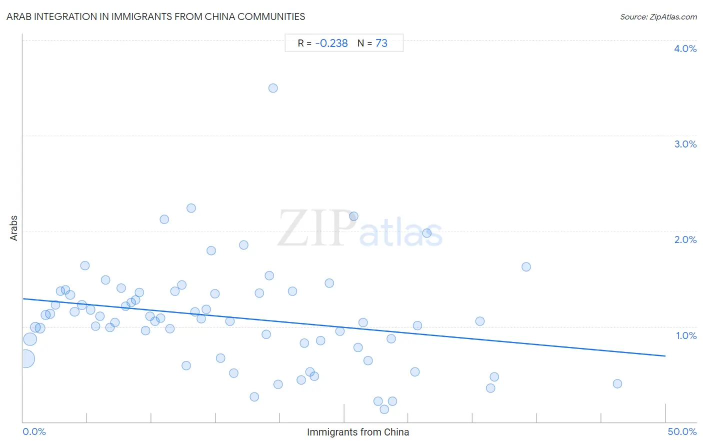 Immigrants from China Integration in Arab Communities