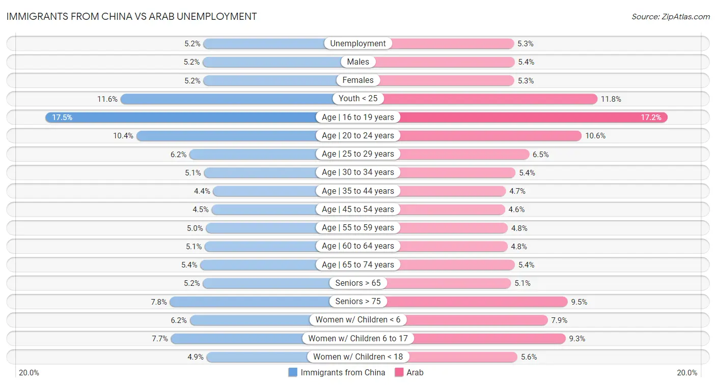 Immigrants from China vs Arab Unemployment