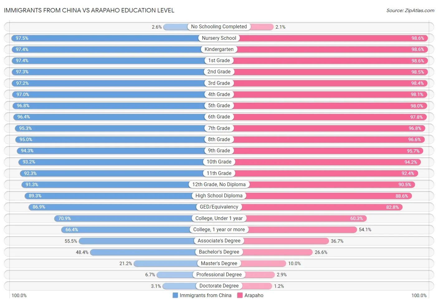 Immigrants from China vs Arapaho Education Level