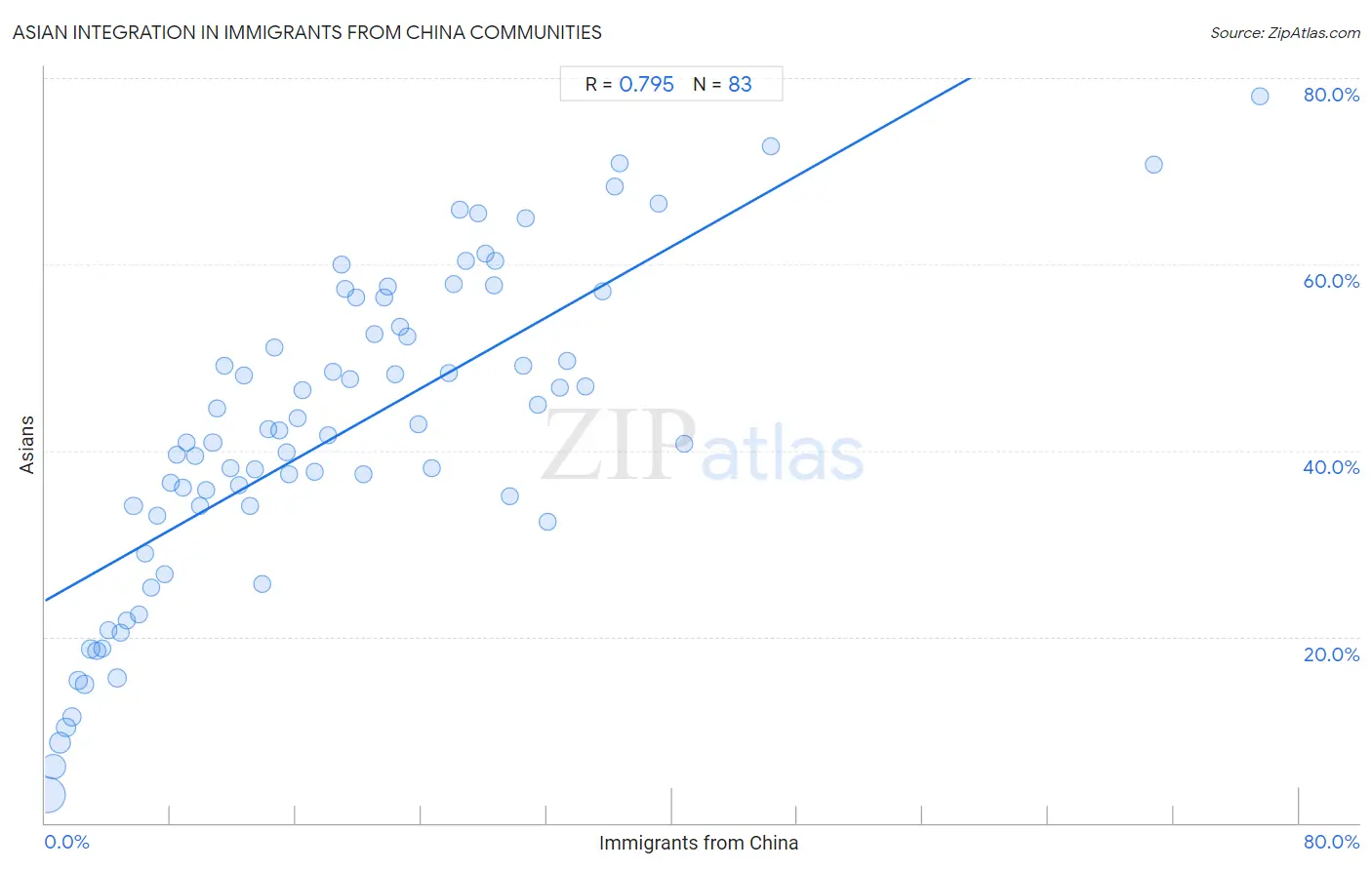 Immigrants from China Integration in Asian Communities