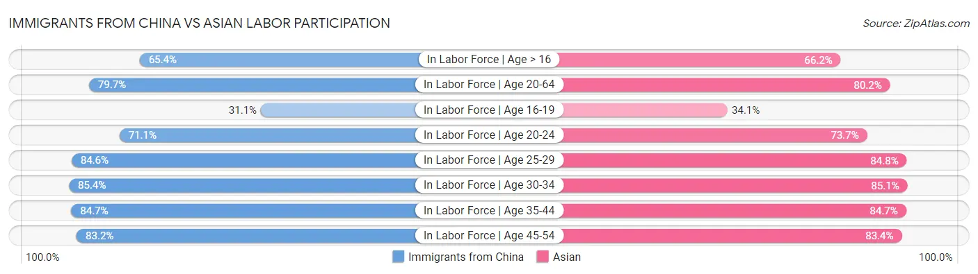 Immigrants from China vs Asian Labor Participation