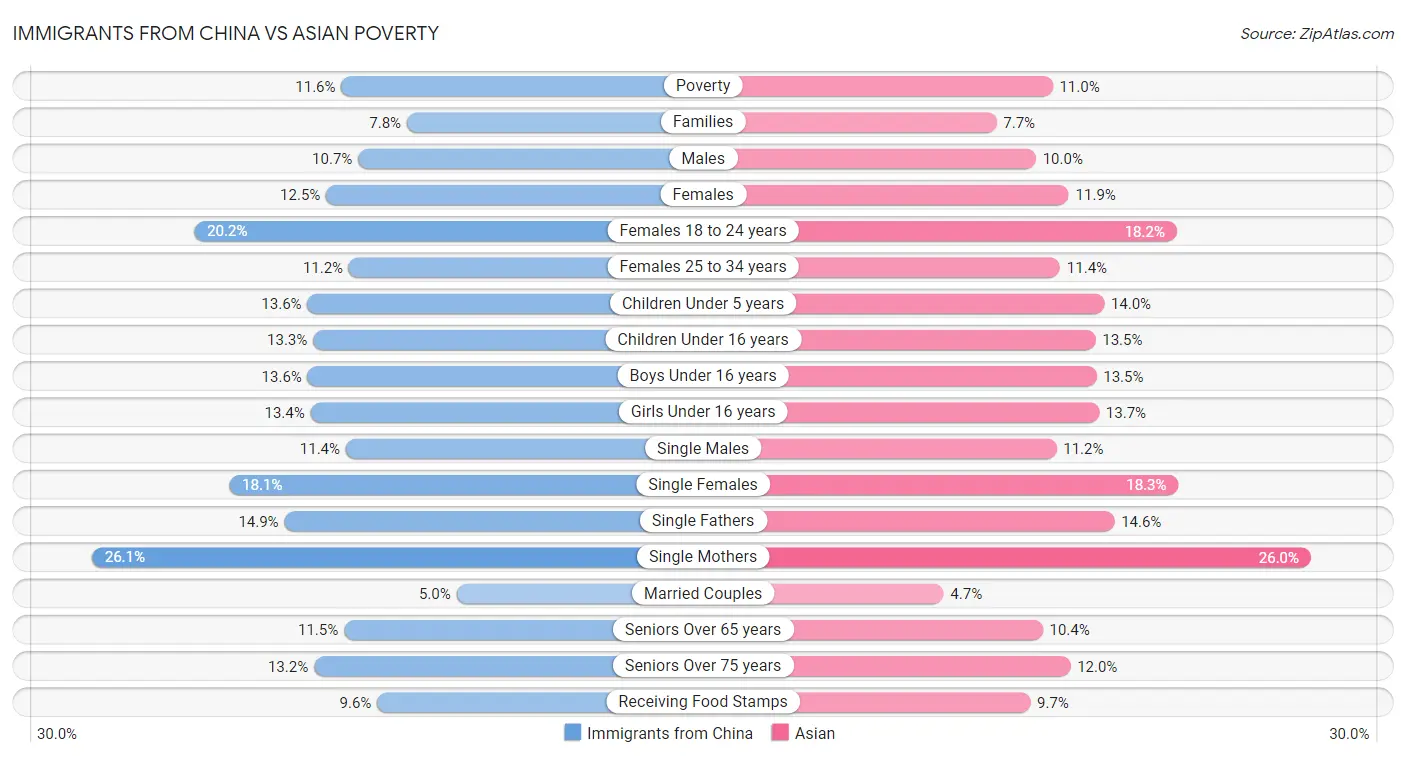 Immigrants from China vs Asian Poverty