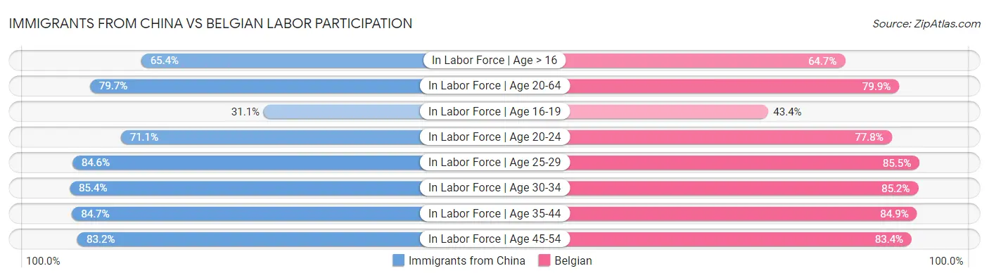 Immigrants from China vs Belgian Labor Participation