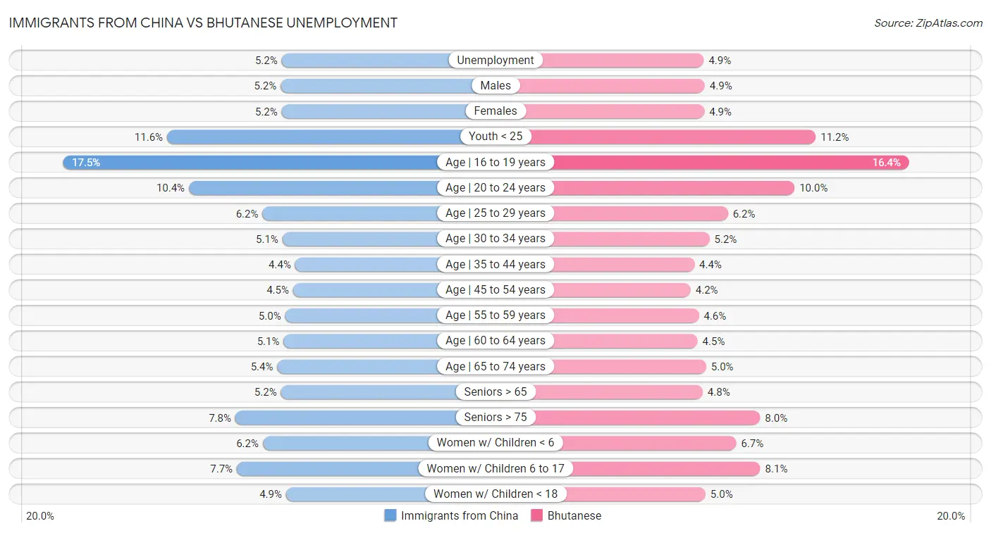 Immigrants from China vs Bhutanese Unemployment