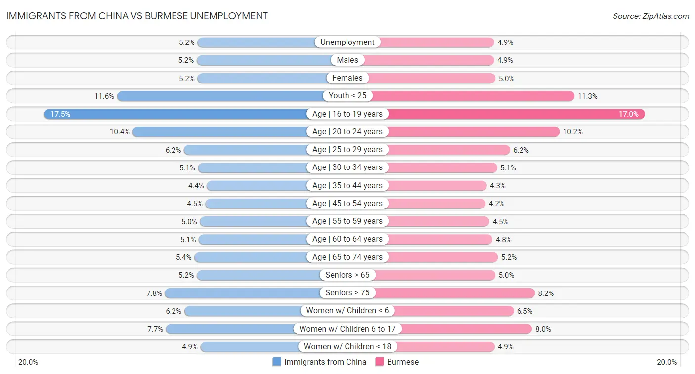 Immigrants from China vs Burmese Unemployment