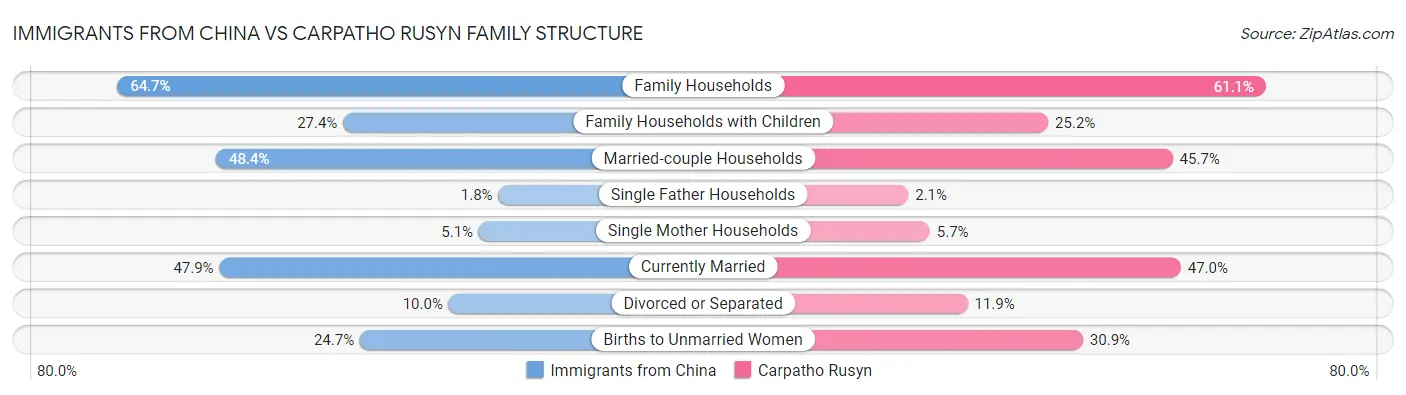 Immigrants from China vs Carpatho Rusyn Family Structure