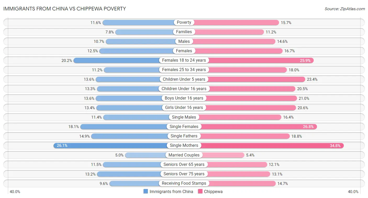 Immigrants from China vs Chippewa Poverty