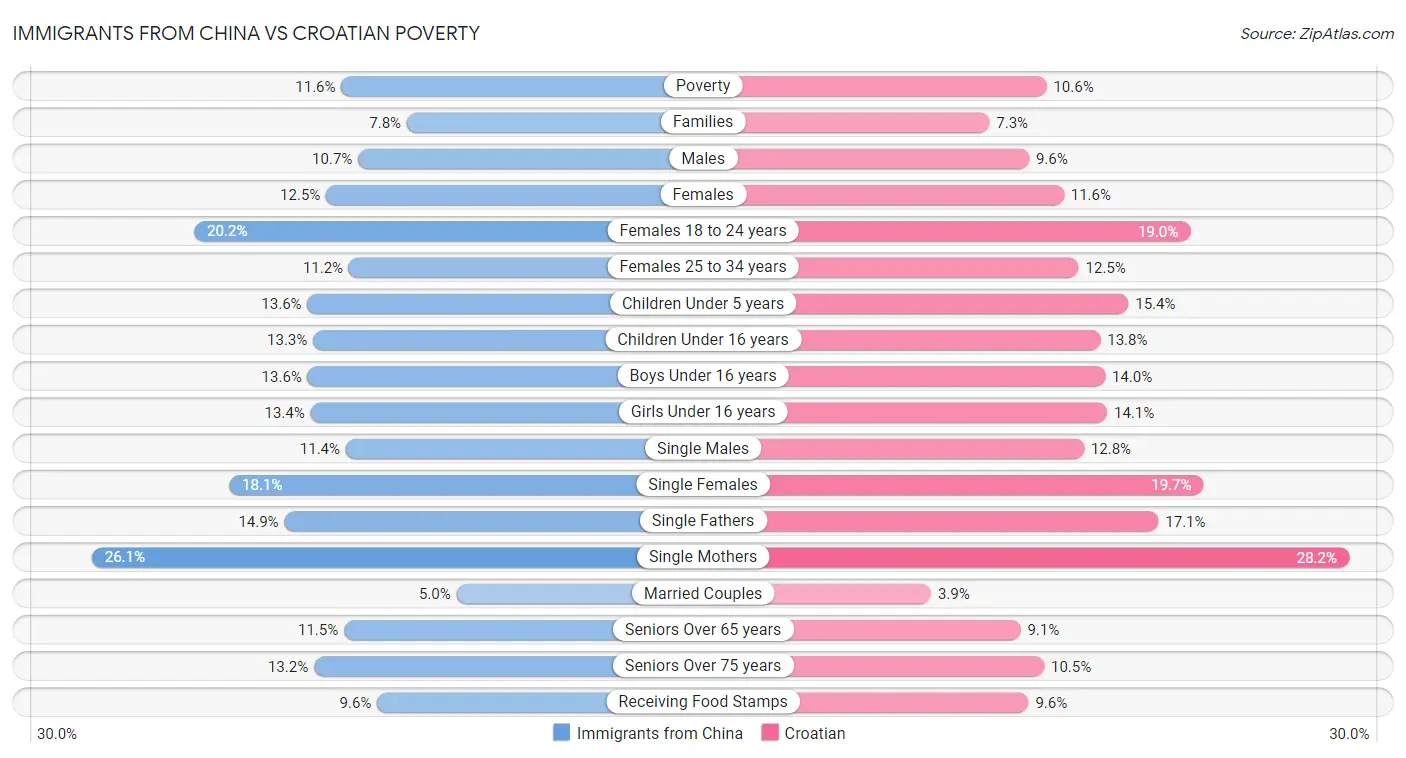 Immigrants from China vs Croatian Poverty