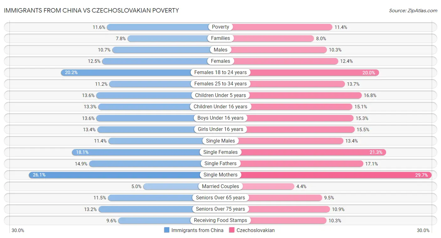 Immigrants from China vs Czechoslovakian Poverty