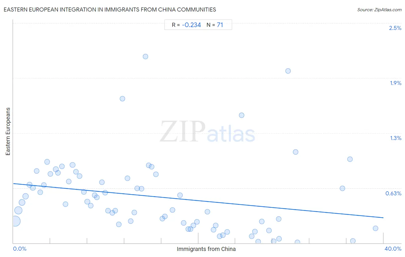 Immigrants from China Integration in Eastern European Communities