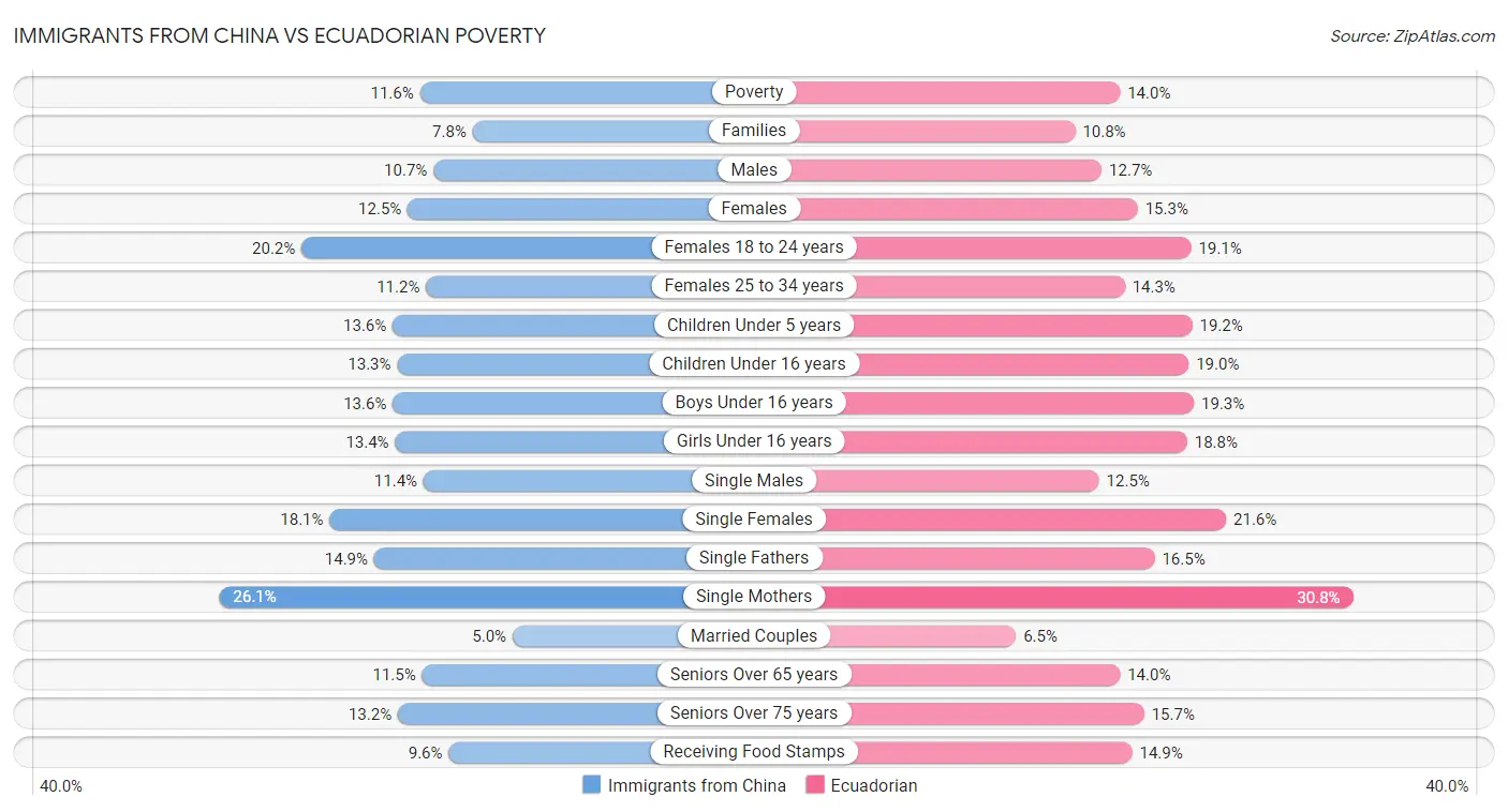 Immigrants from China vs Ecuadorian Poverty