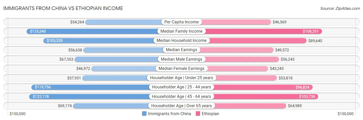 Immigrants from China vs Ethiopian Income