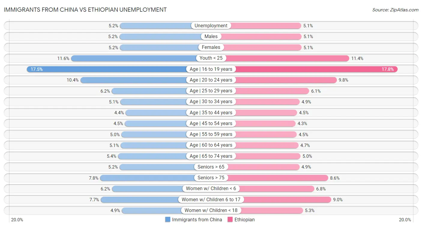 Immigrants from China vs Ethiopian Unemployment