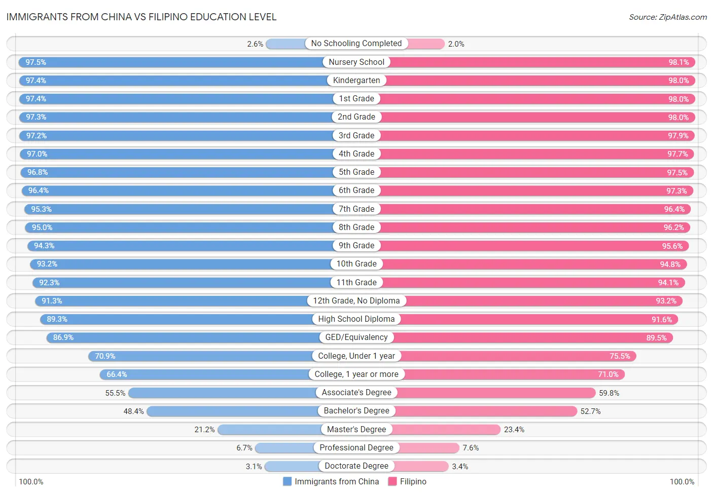 Immigrants from China vs Filipino Education Level