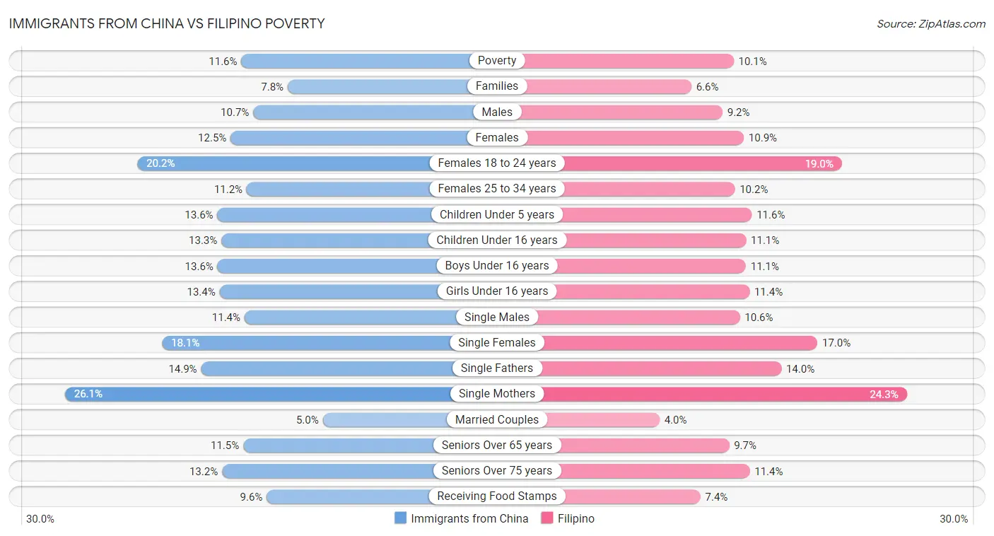 Immigrants from China vs Filipino Poverty