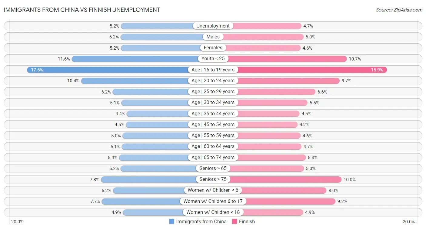 Immigrants from China vs Finnish Unemployment