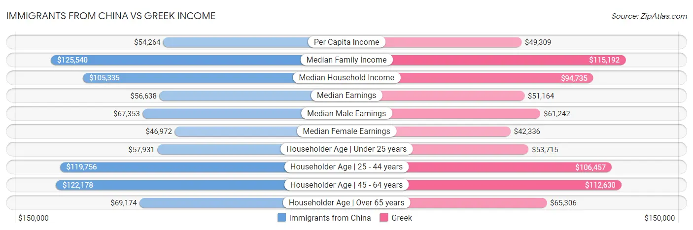 Immigrants from China vs Greek Income