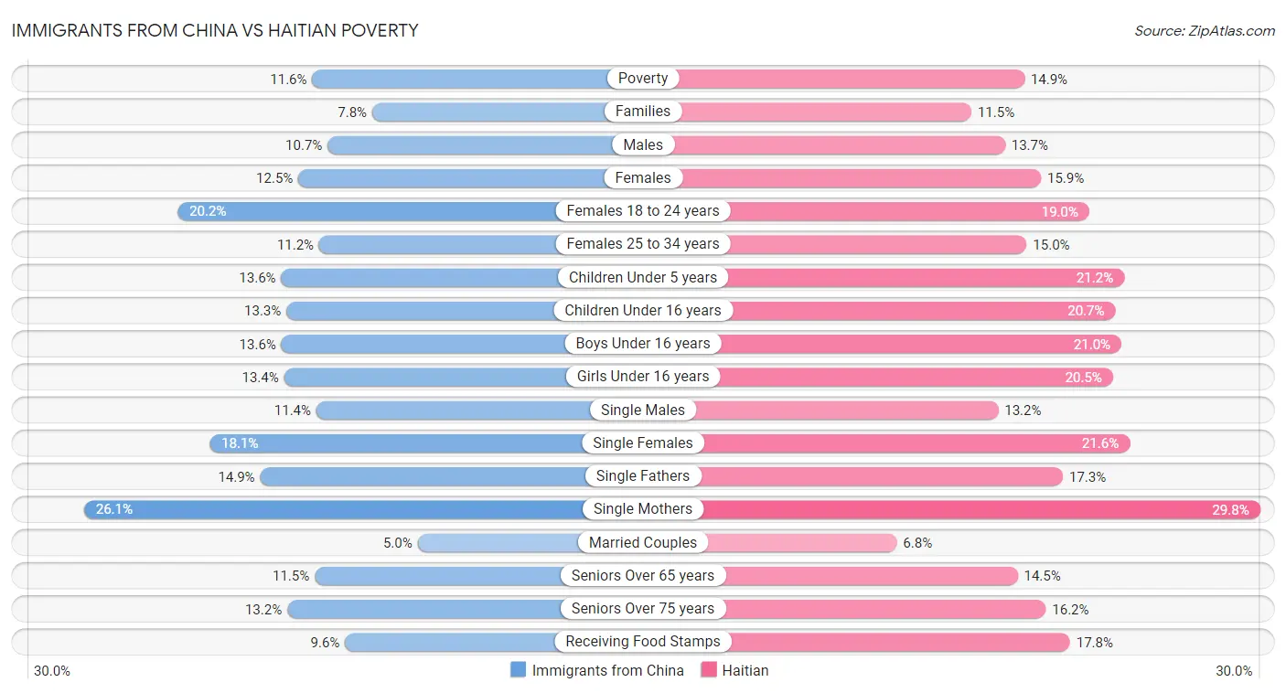 Immigrants from China vs Haitian Poverty