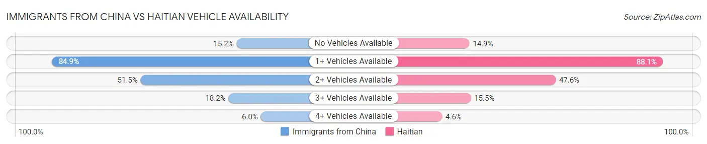 Immigrants from China vs Haitian Vehicle Availability