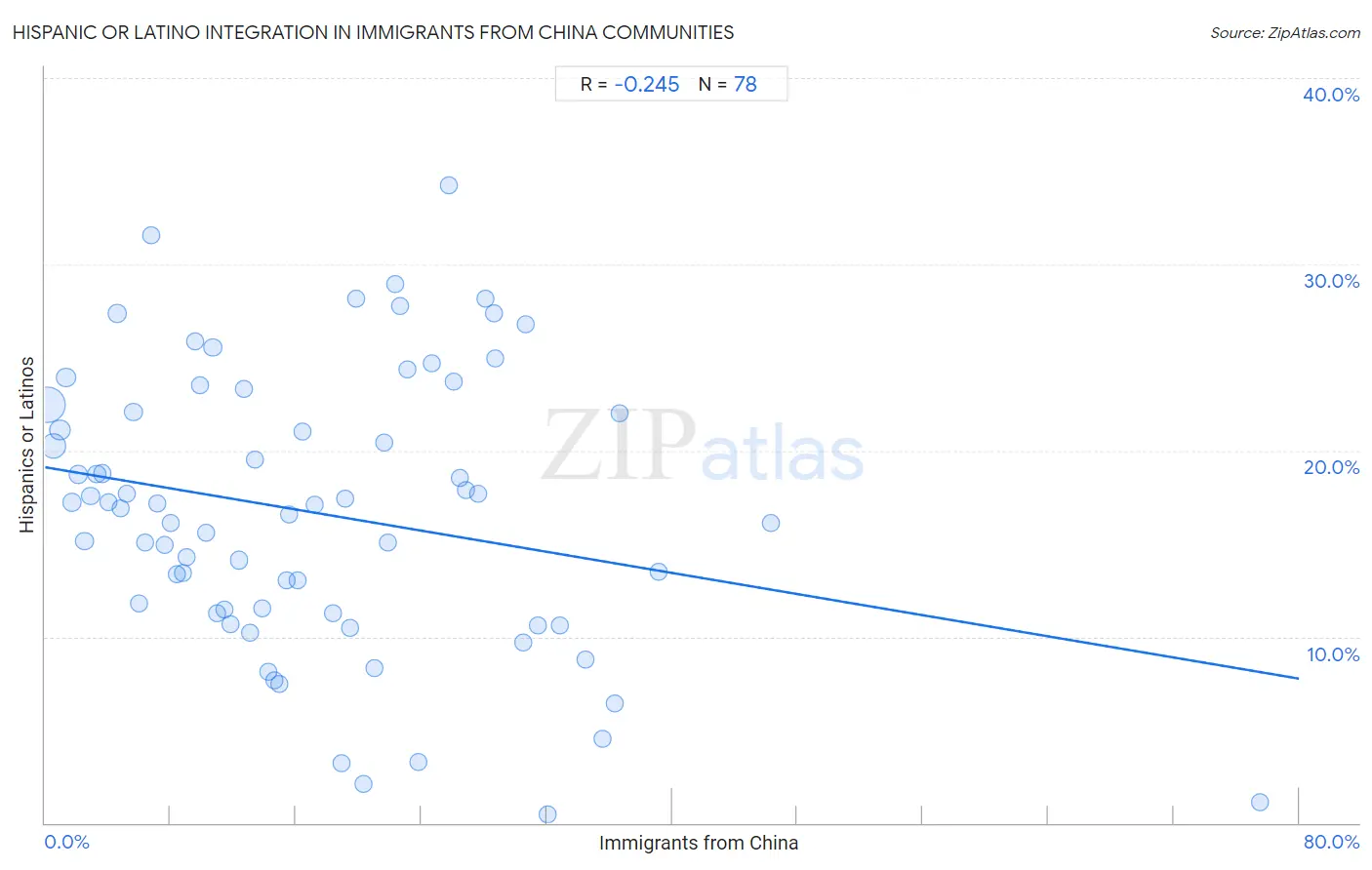 Immigrants from China Integration in Hispanic or Latino Communities