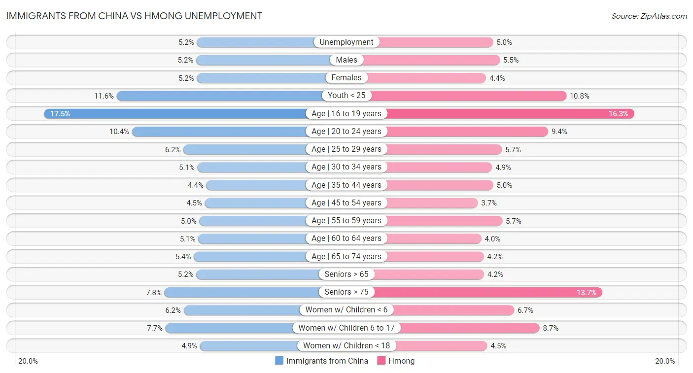 Immigrants from China vs Hmong Unemployment