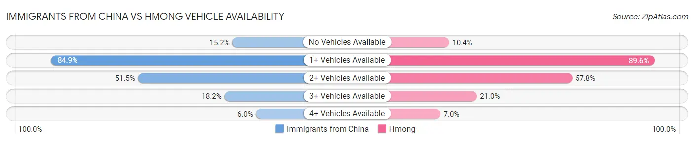 Immigrants from China vs Hmong Vehicle Availability