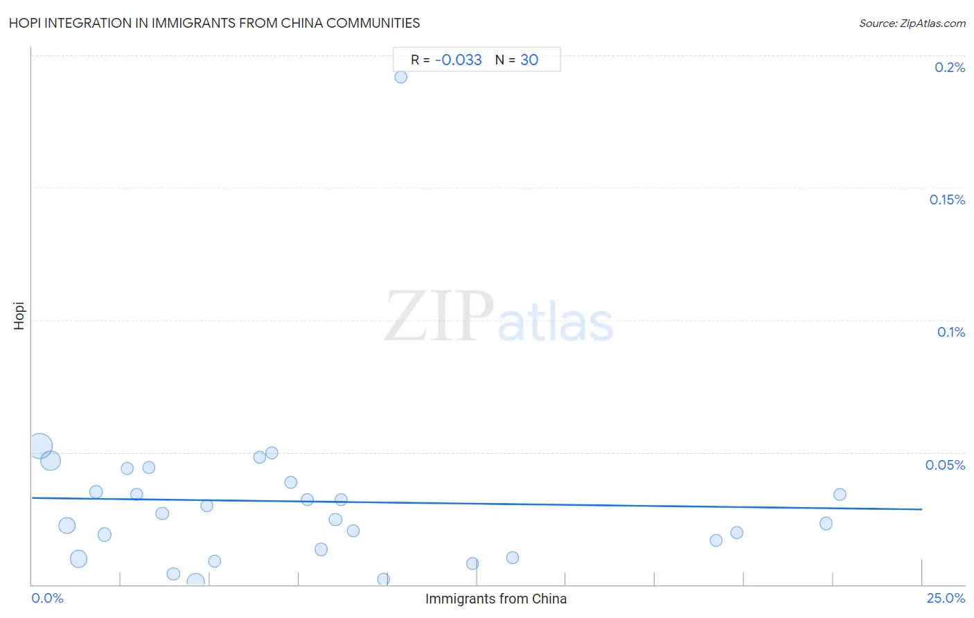 Immigrants from China Integration in Hopi Communities