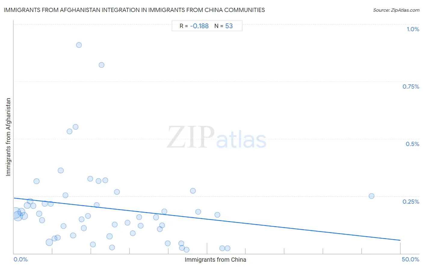 Immigrants from China Integration in Immigrants from Afghanistan Communities