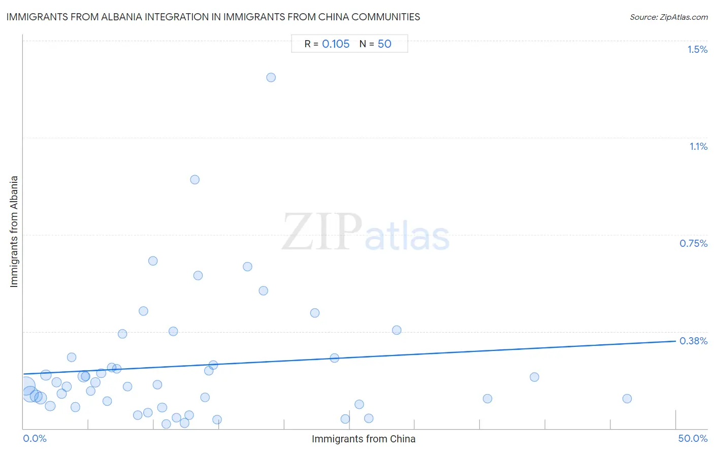 Immigrants from China Integration in Immigrants from Albania Communities