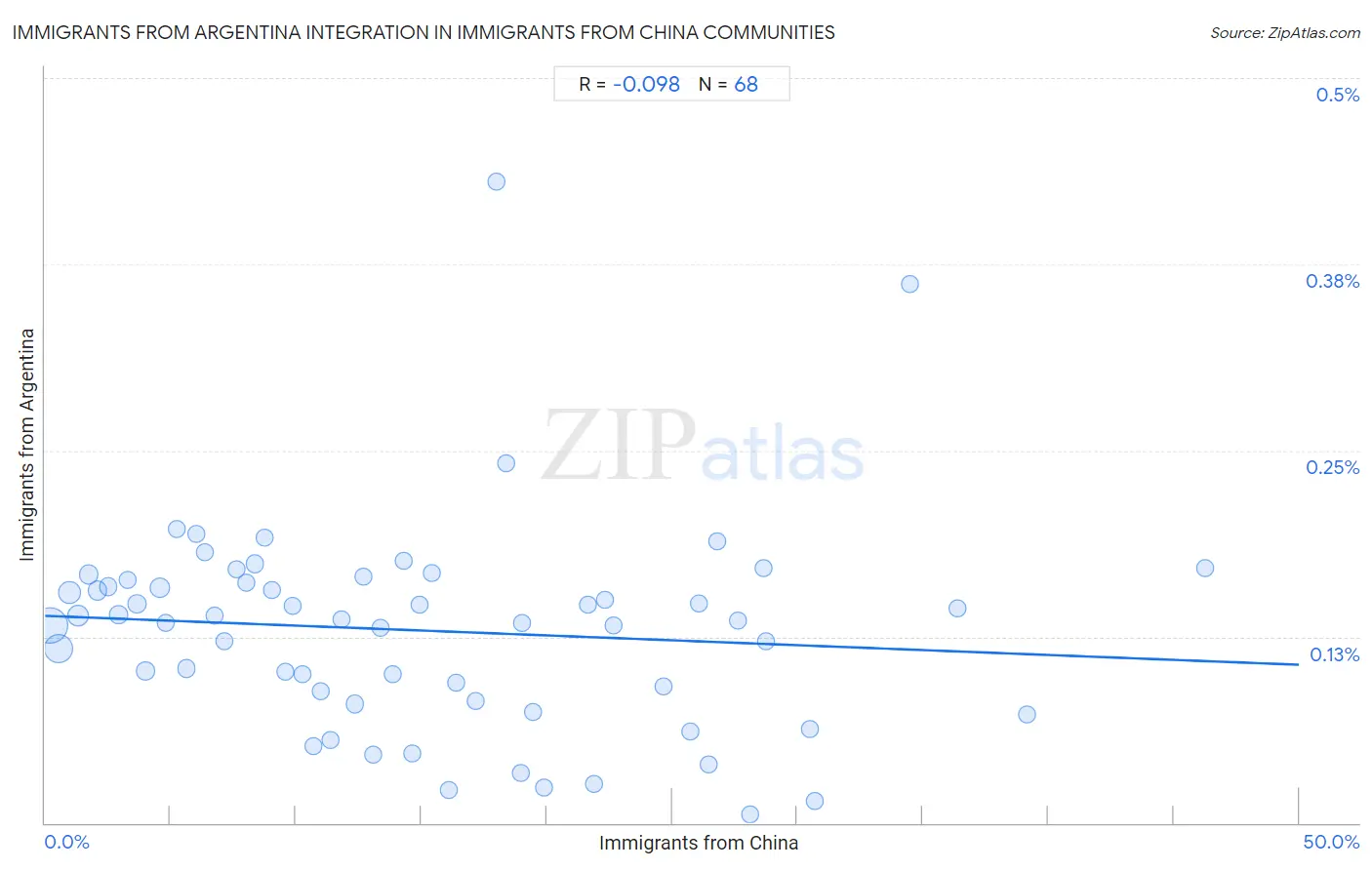 Immigrants from China Integration in Immigrants from Argentina Communities