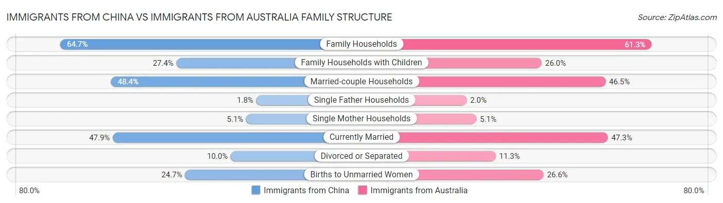 Immigrants from China vs Immigrants from Australia Family Structure