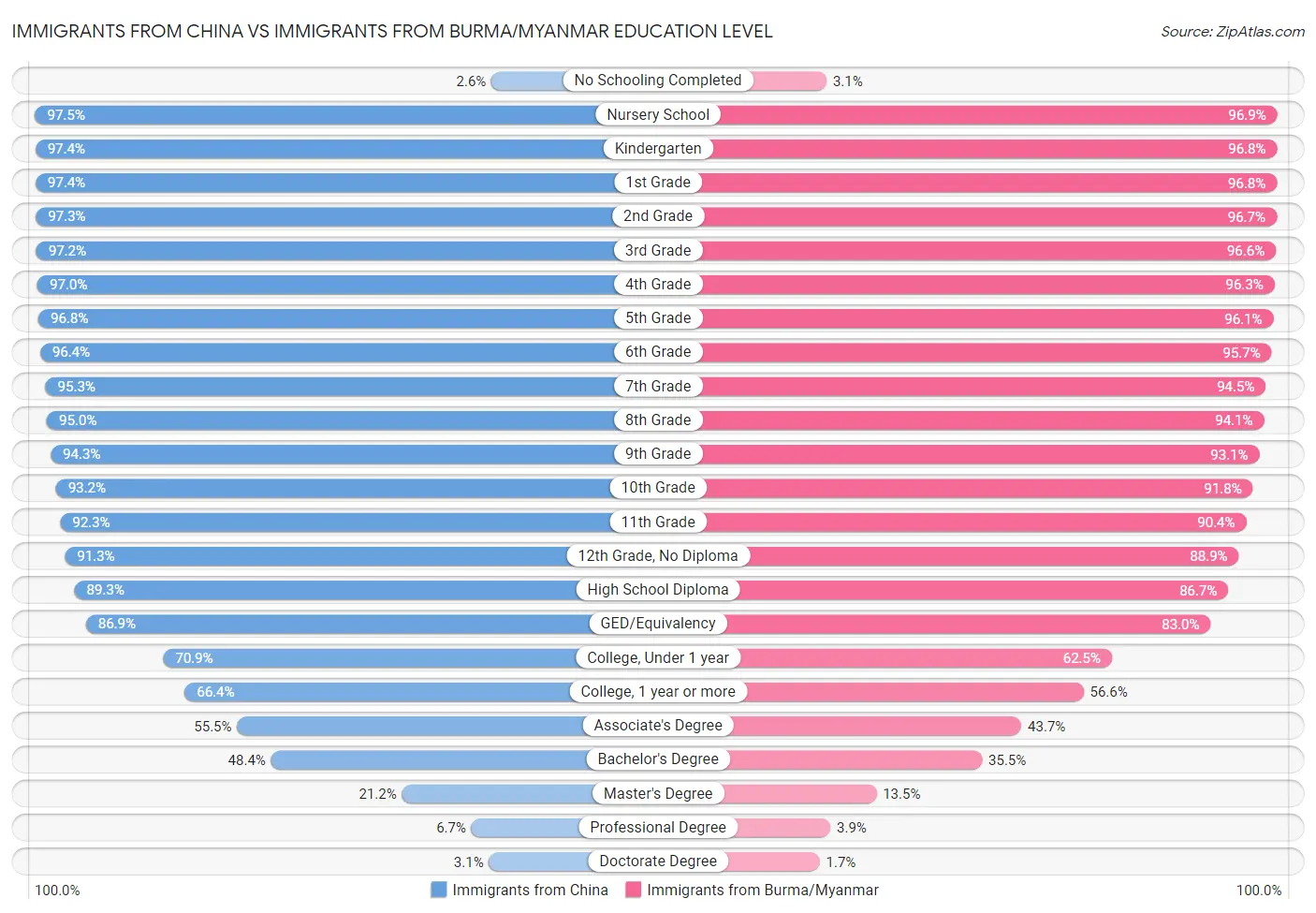 Immigrants from China vs Immigrants from Burma/Myanmar Education Level
