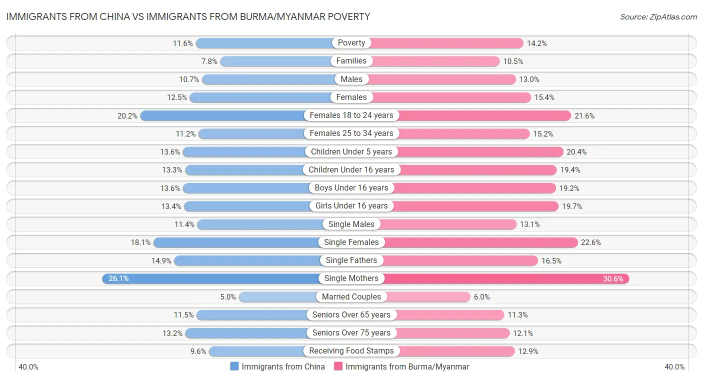 Immigrants from China vs Immigrants from Burma/Myanmar Poverty