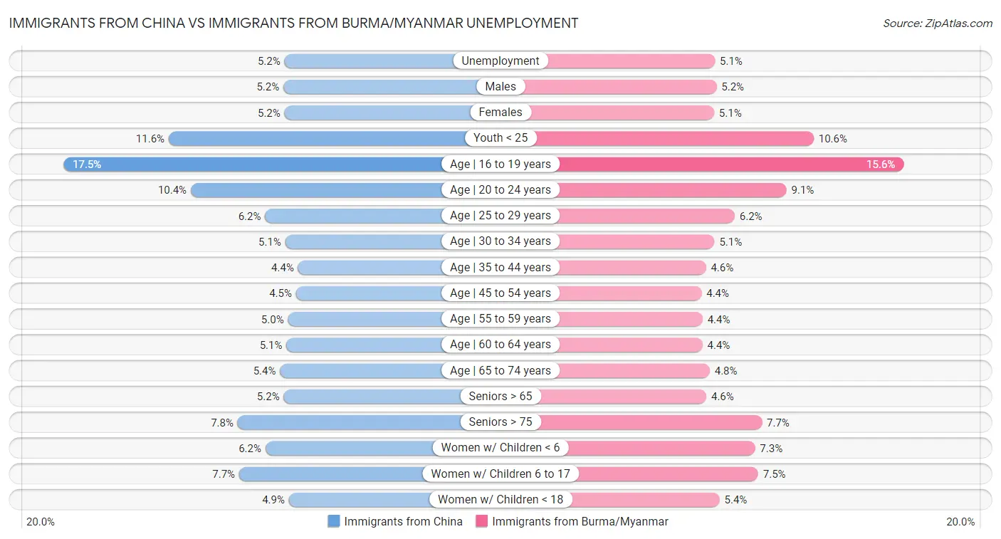Immigrants from China vs Immigrants from Burma/Myanmar Unemployment