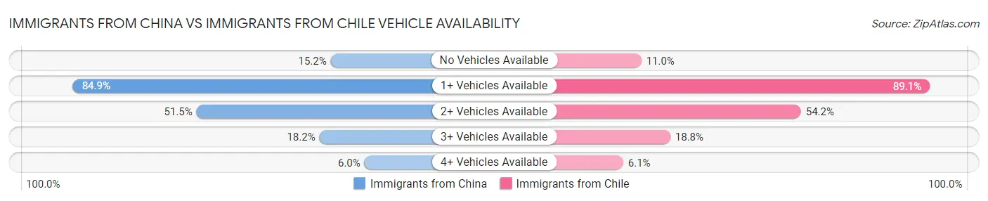 Immigrants from China vs Immigrants from Chile Vehicle Availability