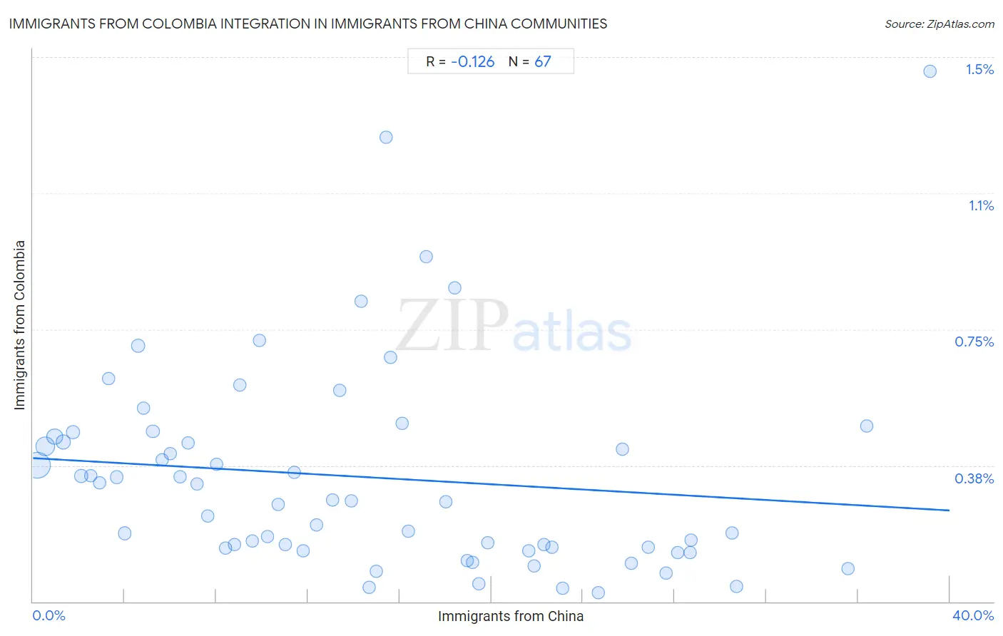 Immigrants from China Integration in Immigrants from Colombia Communities