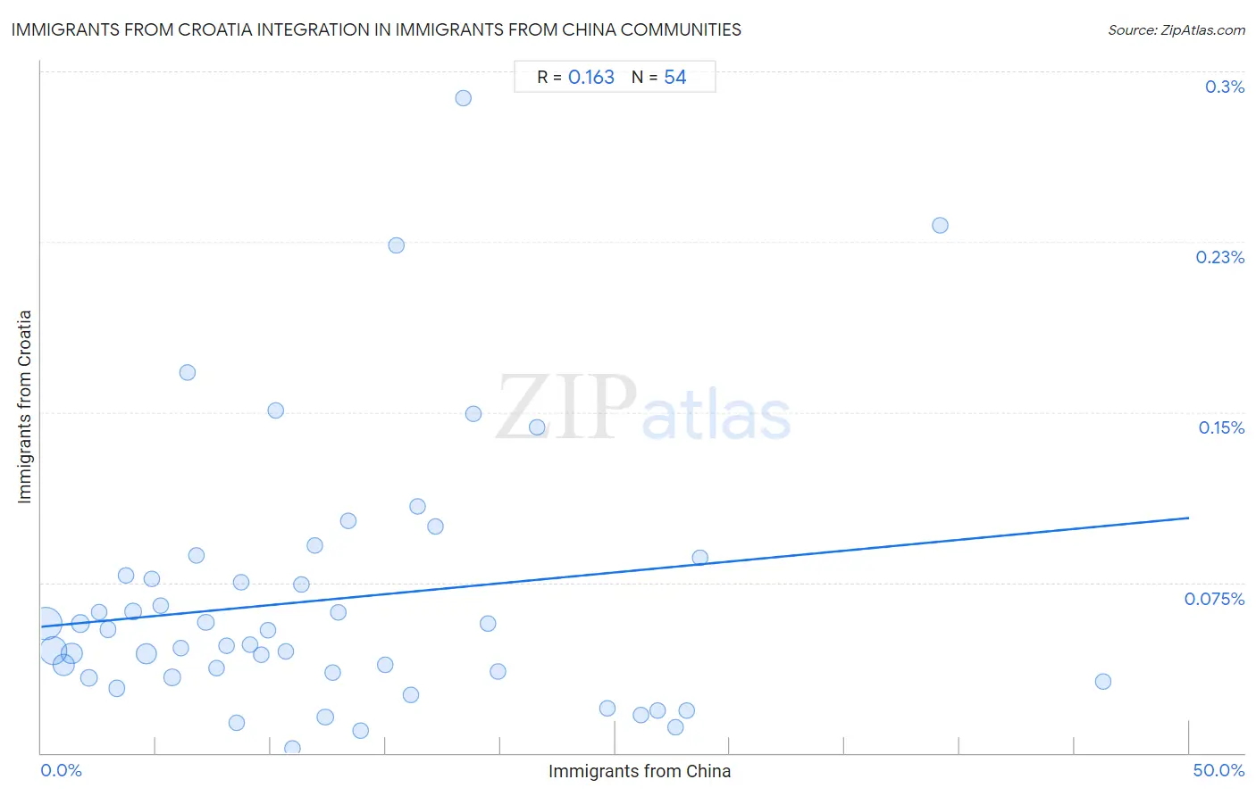 Immigrants from China Integration in Immigrants from Croatia Communities