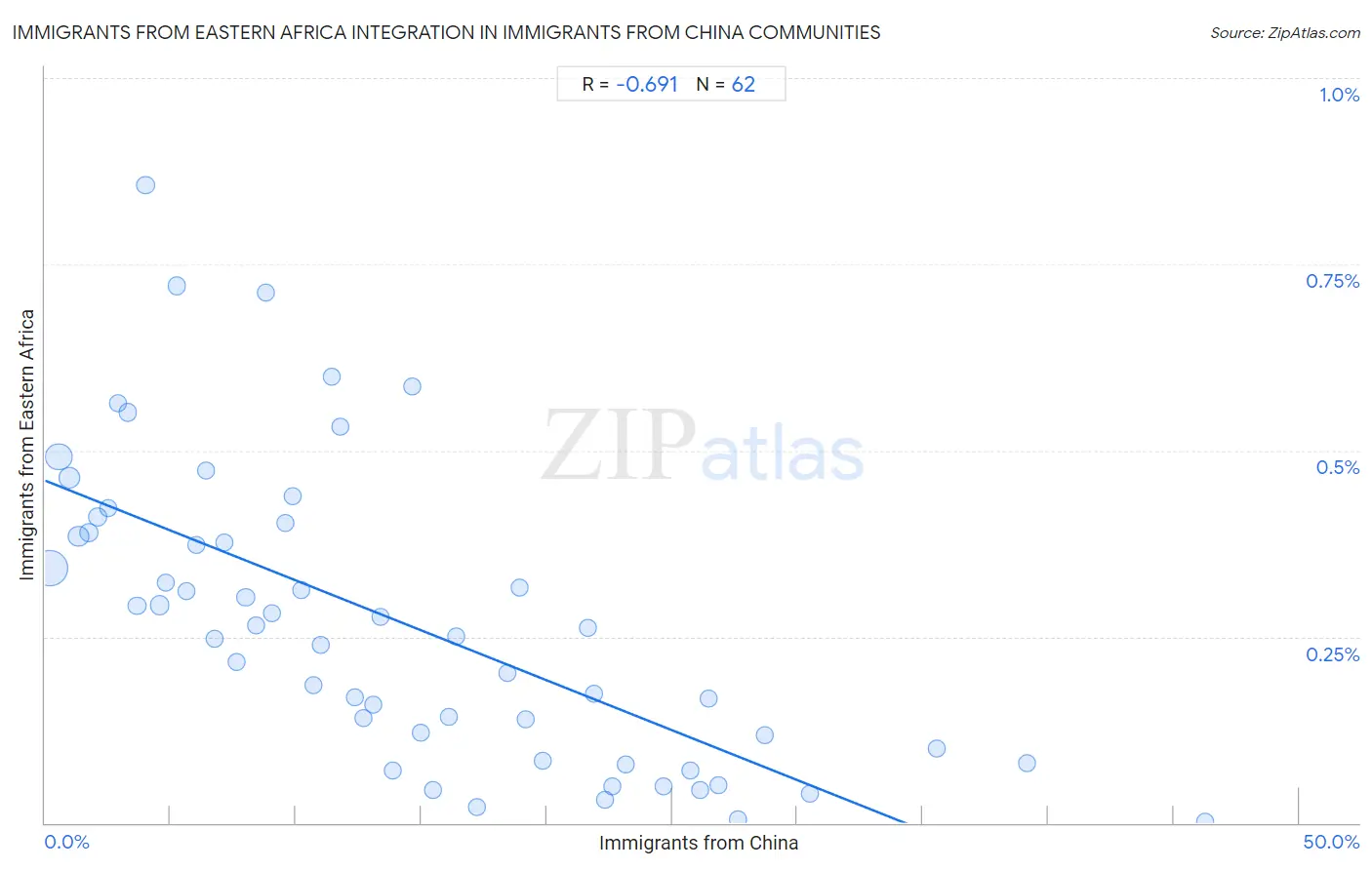 Immigrants from China Integration in Immigrants from Eastern Africa Communities