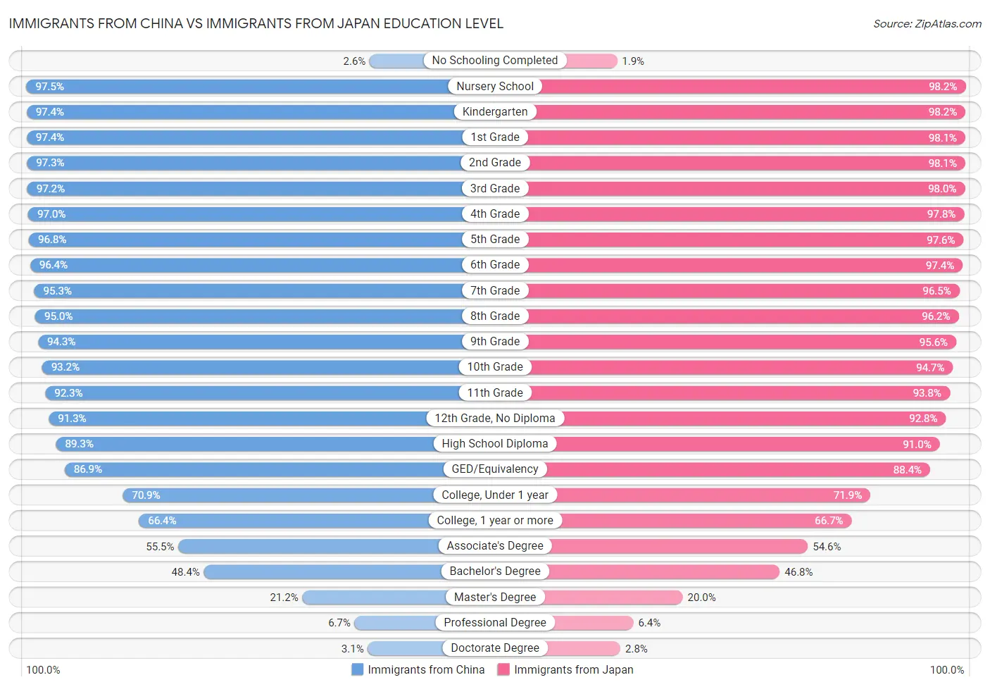 Immigrants from China vs Immigrants from Japan Education Level