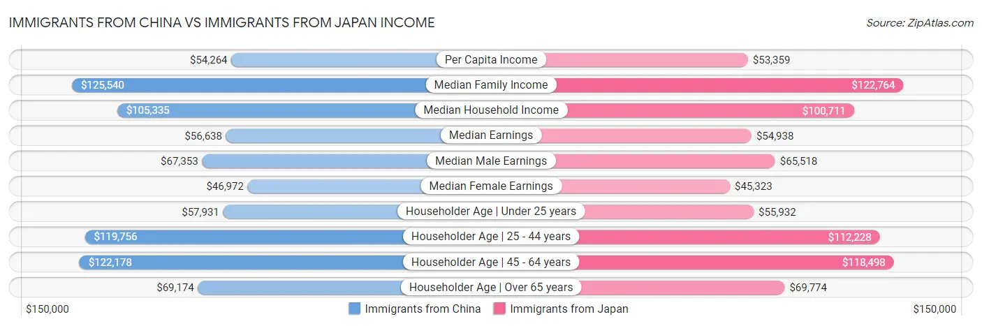 Immigrants from China vs Immigrants from Japan Income