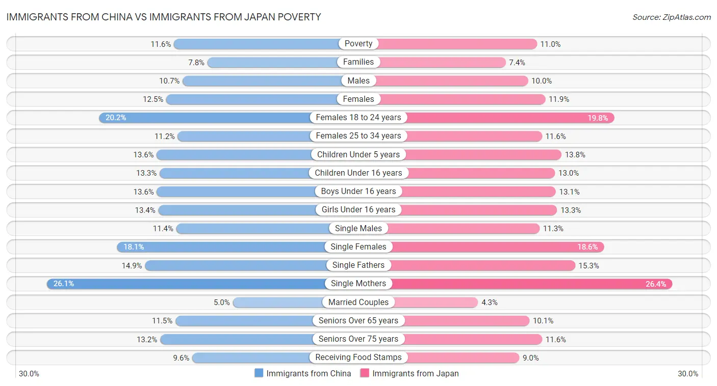 Immigrants from China vs Immigrants from Japan Poverty