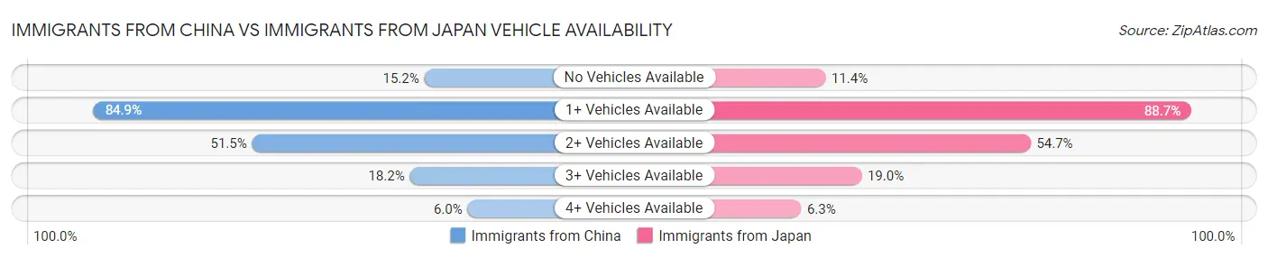 Immigrants from China vs Immigrants from Japan Vehicle Availability