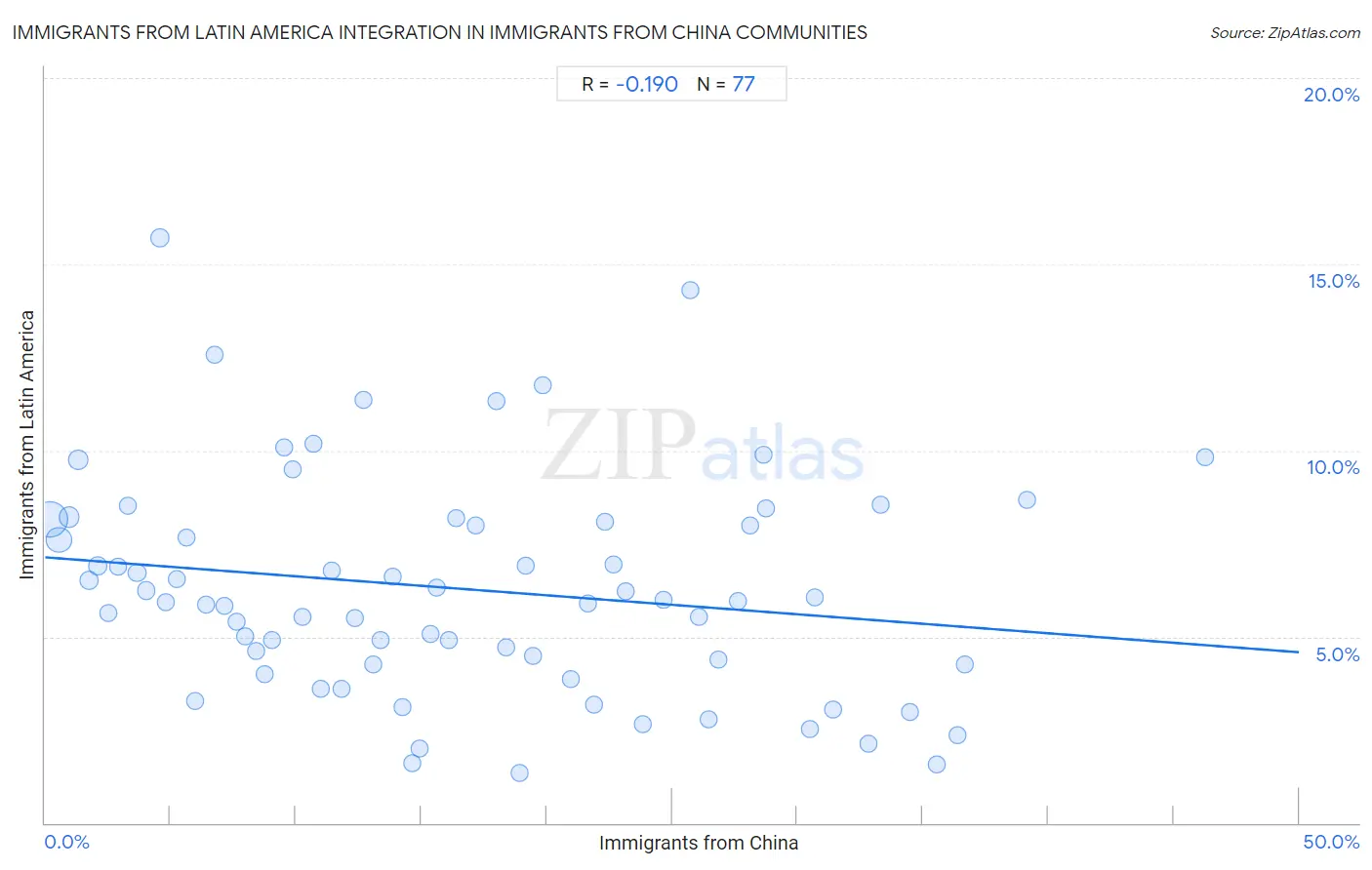 Immigrants from China Integration in Immigrants from Latin America Communities