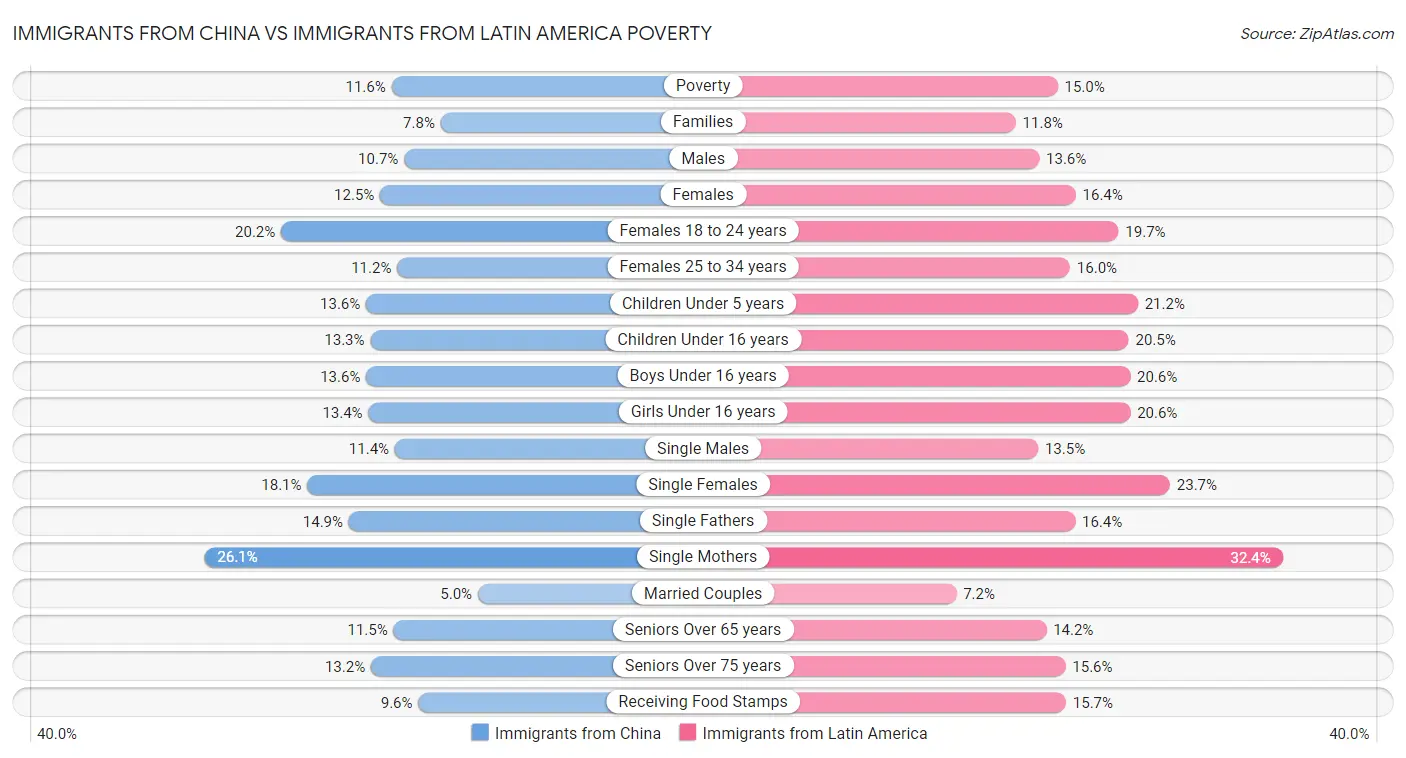 Immigrants from China vs Immigrants from Latin America Poverty