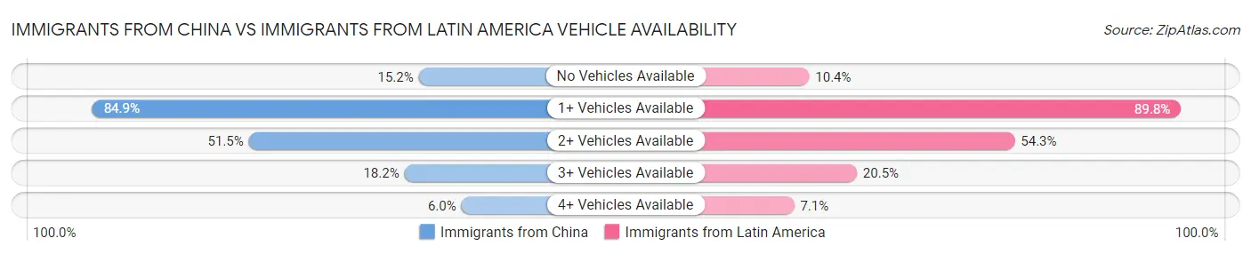 Immigrants from China vs Immigrants from Latin America Vehicle Availability