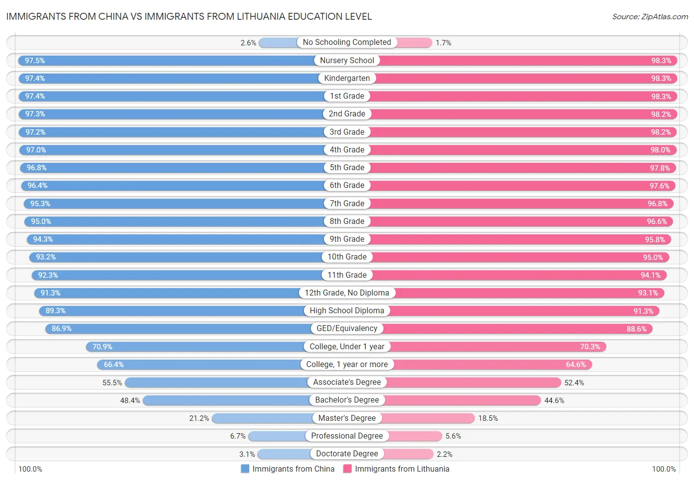 Immigrants from China vs Immigrants from Lithuania Education Level